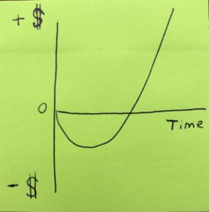 J Curve